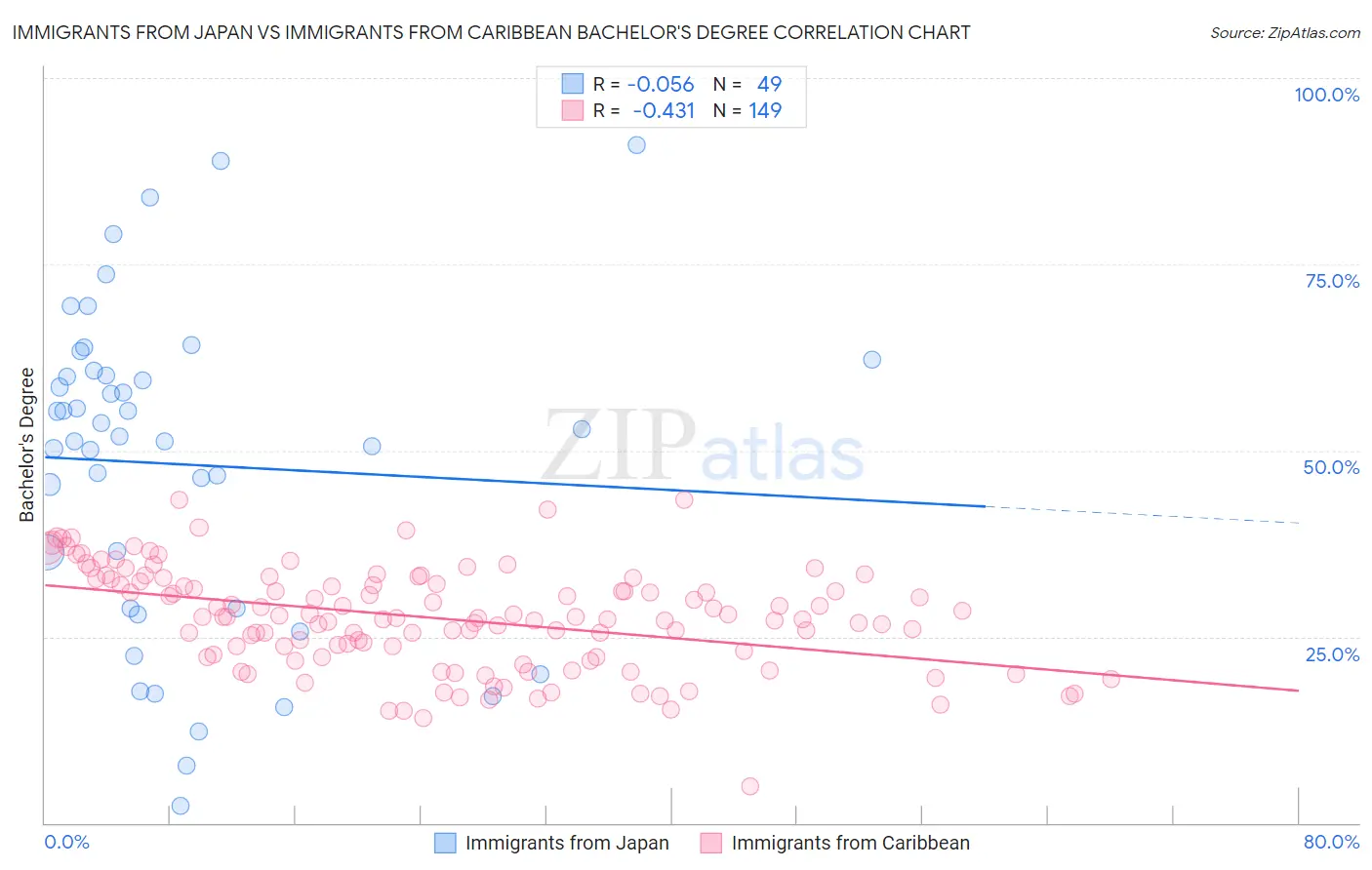 Immigrants from Japan vs Immigrants from Caribbean Bachelor's Degree