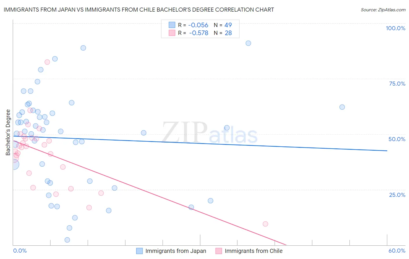 Immigrants from Japan vs Immigrants from Chile Bachelor's Degree