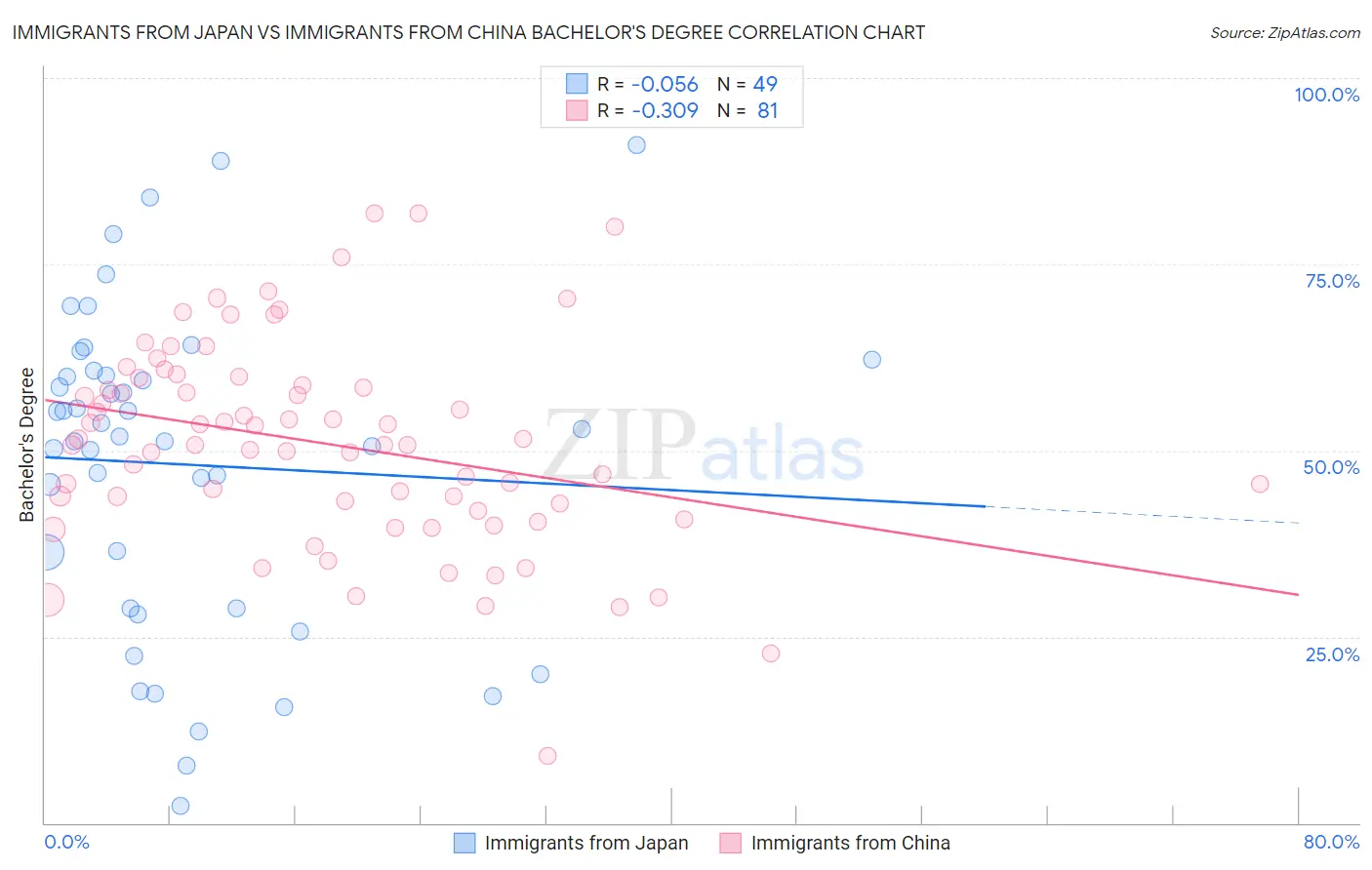 Immigrants from Japan vs Immigrants from China Bachelor's Degree