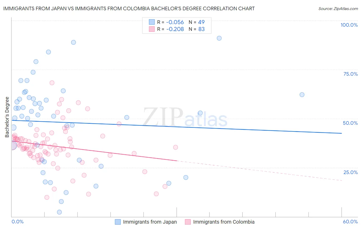 Immigrants from Japan vs Immigrants from Colombia Bachelor's Degree