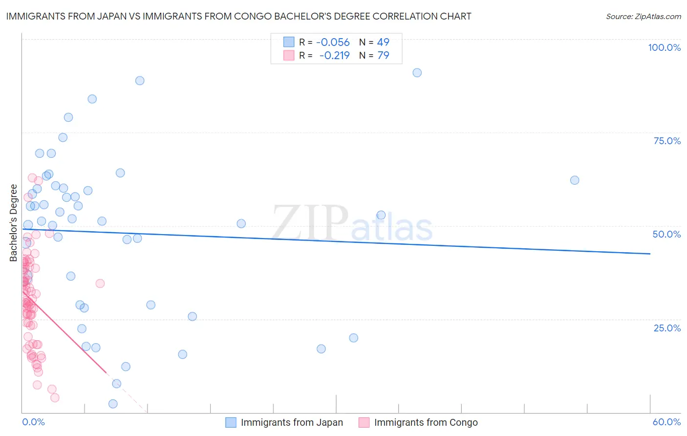 Immigrants from Japan vs Immigrants from Congo Bachelor's Degree