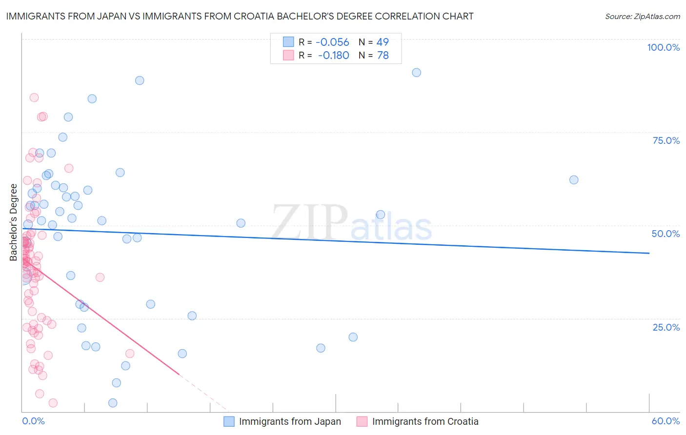 Immigrants from Japan vs Immigrants from Croatia Bachelor's Degree