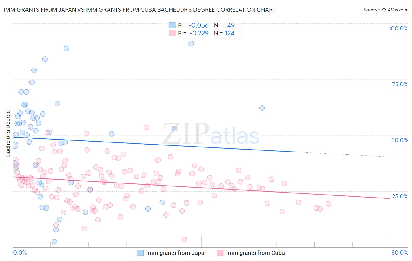 Immigrants from Japan vs Immigrants from Cuba Bachelor's Degree