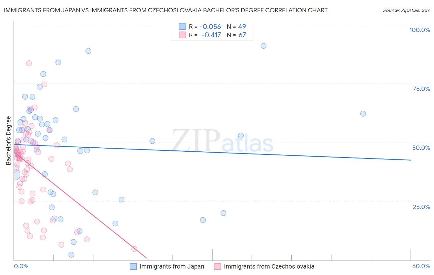 Immigrants from Japan vs Immigrants from Czechoslovakia Bachelor's Degree