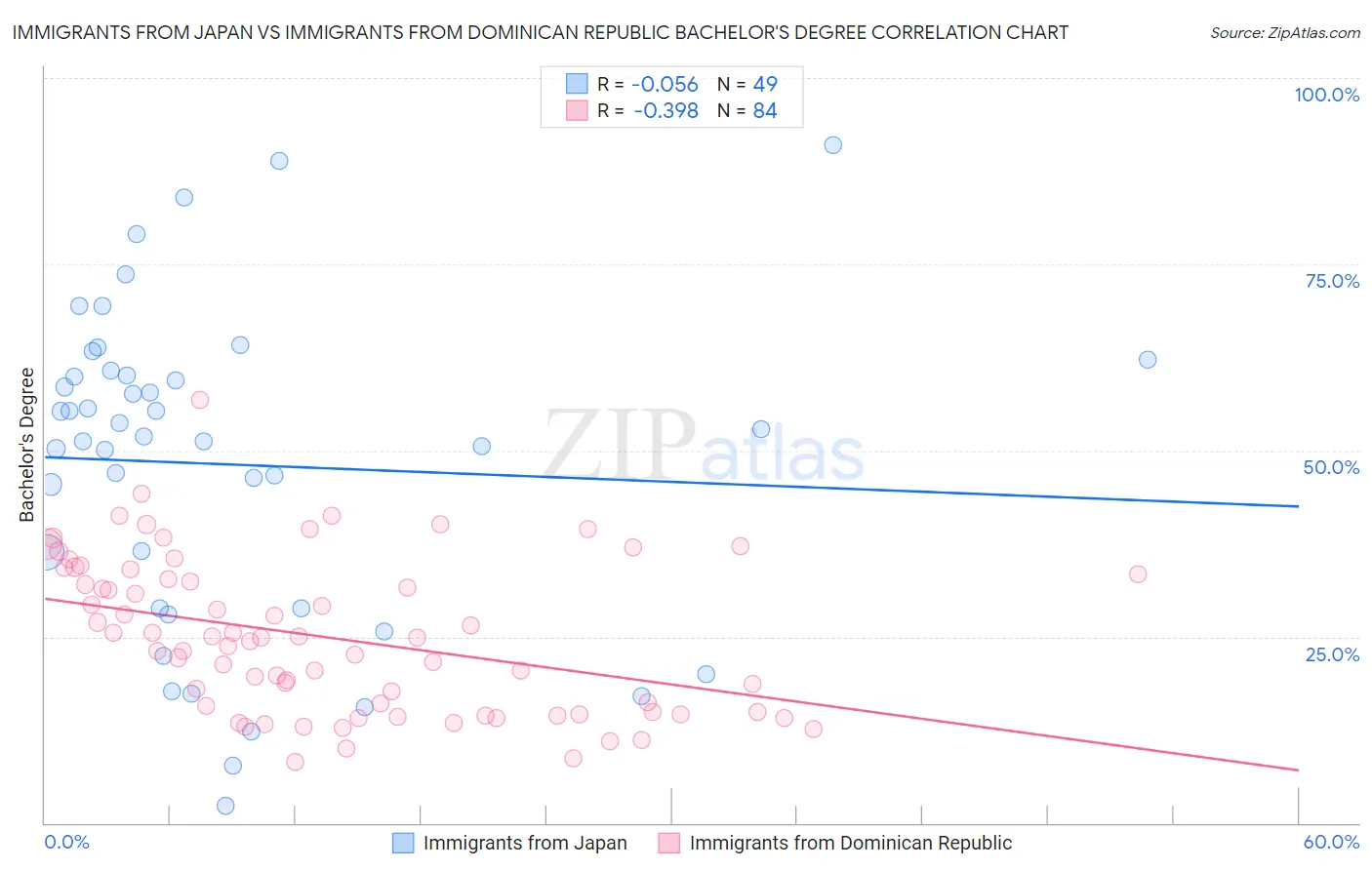 Immigrants from Japan vs Immigrants from Dominican Republic Bachelor's Degree