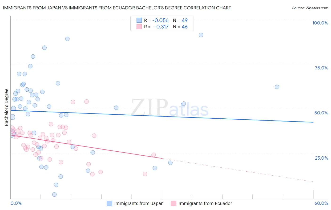 Immigrants from Japan vs Immigrants from Ecuador Bachelor's Degree