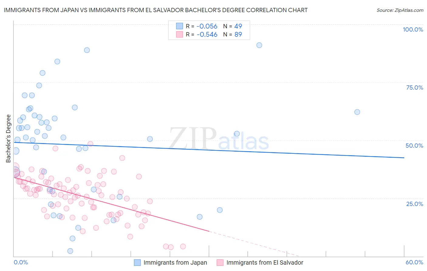 Immigrants from Japan vs Immigrants from El Salvador Bachelor's Degree