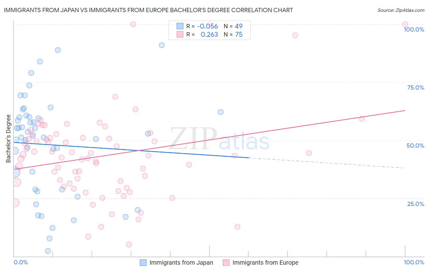 Immigrants from Japan vs Immigrants from Europe Bachelor's Degree