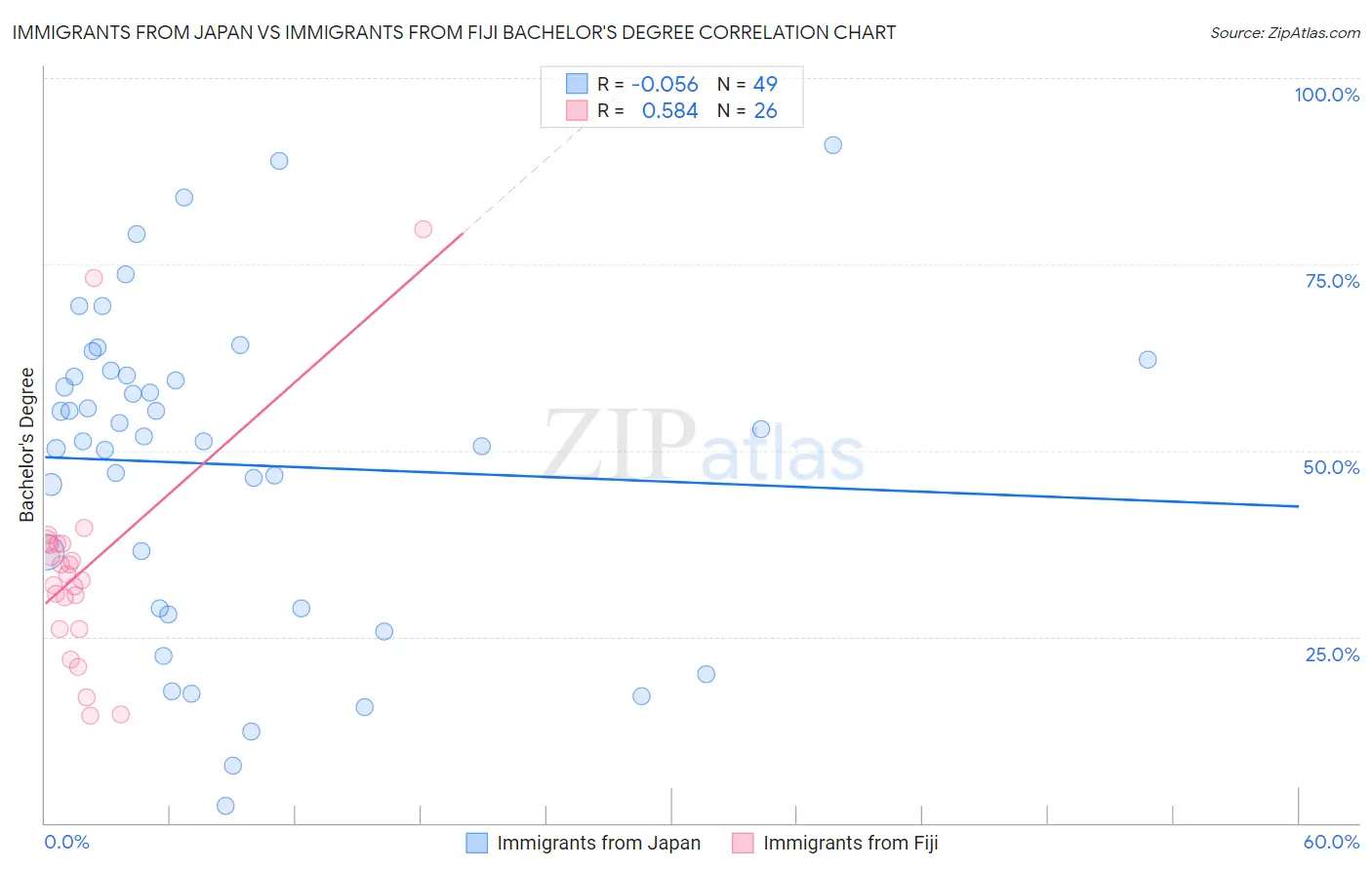 Immigrants from Japan vs Immigrants from Fiji Bachelor's Degree