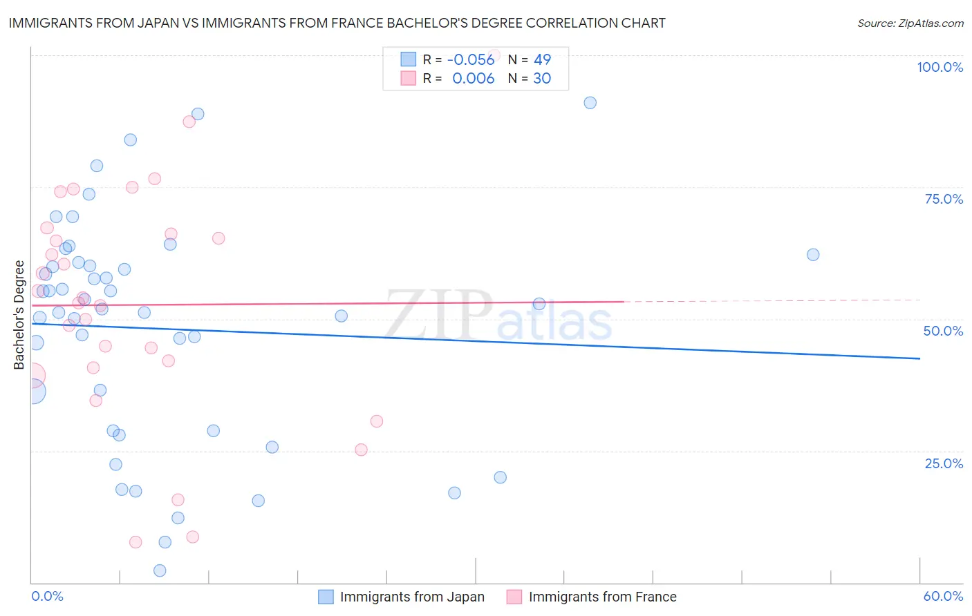 Immigrants from Japan vs Immigrants from France Bachelor's Degree