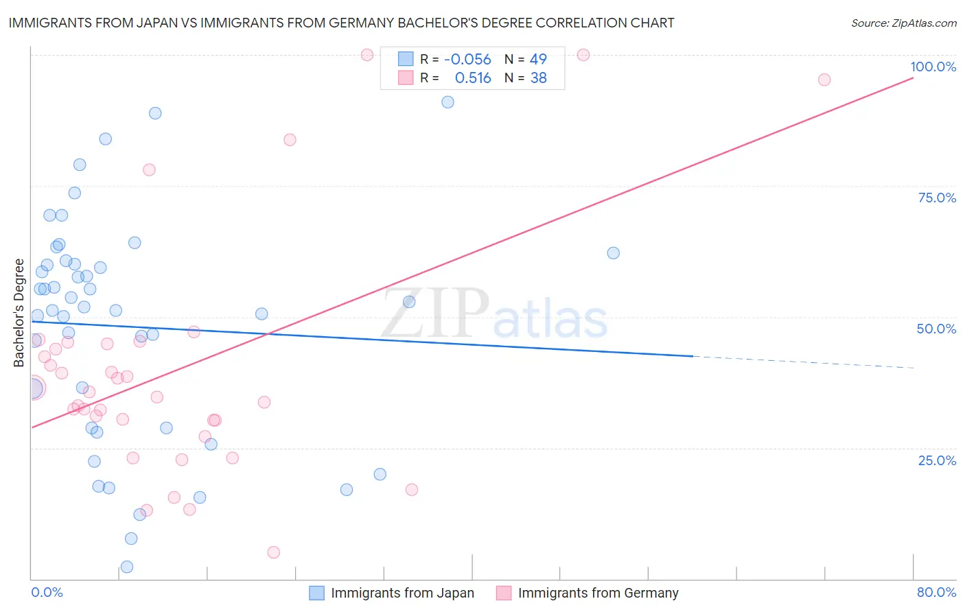 Immigrants from Japan vs Immigrants from Germany Bachelor's Degree