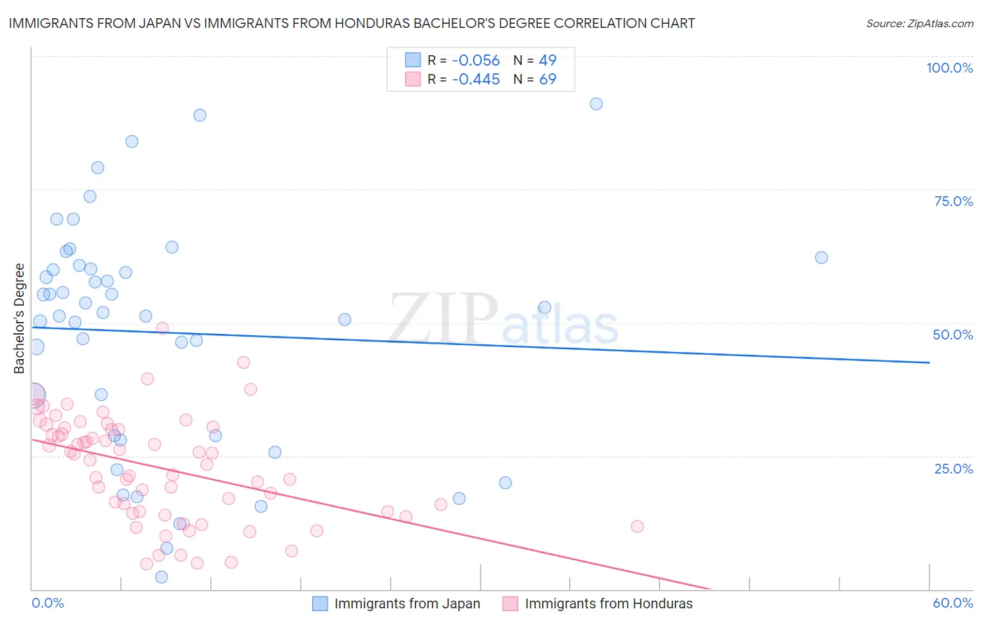 Immigrants from Japan vs Immigrants from Honduras Bachelor's Degree