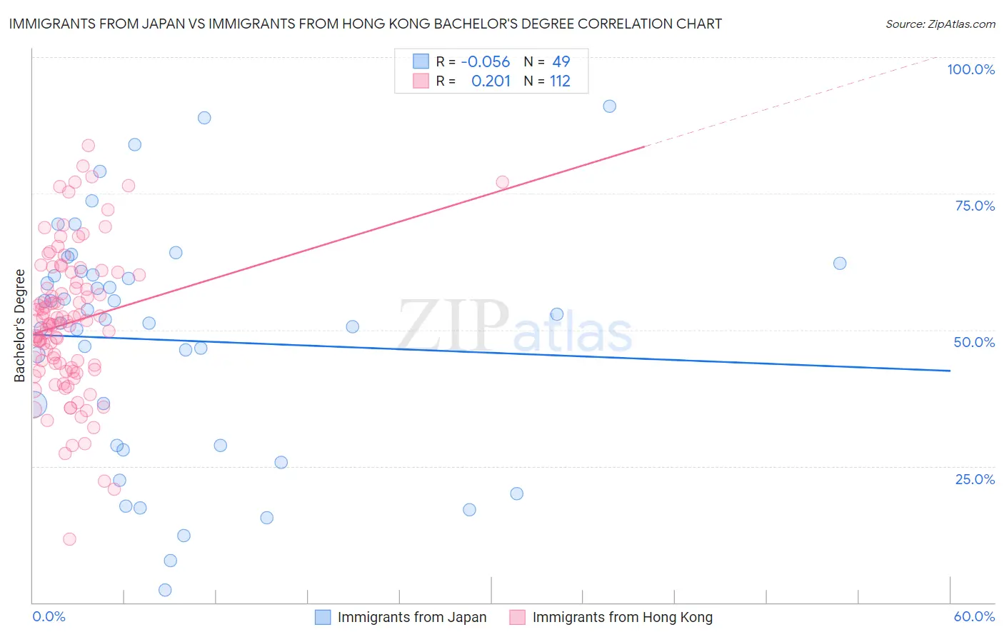 Immigrants from Japan vs Immigrants from Hong Kong Bachelor's Degree