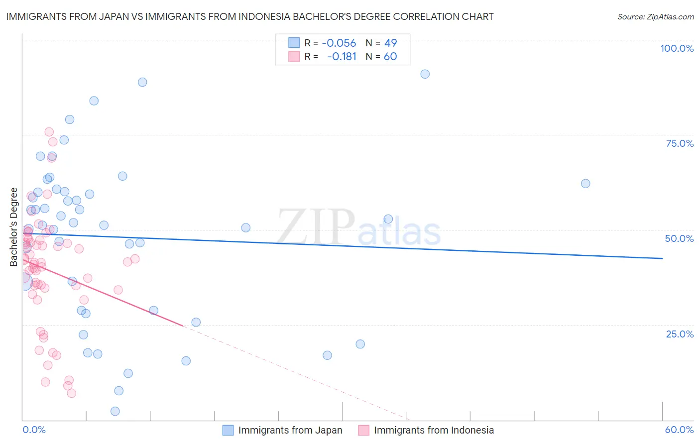 Immigrants from Japan vs Immigrants from Indonesia Bachelor's Degree