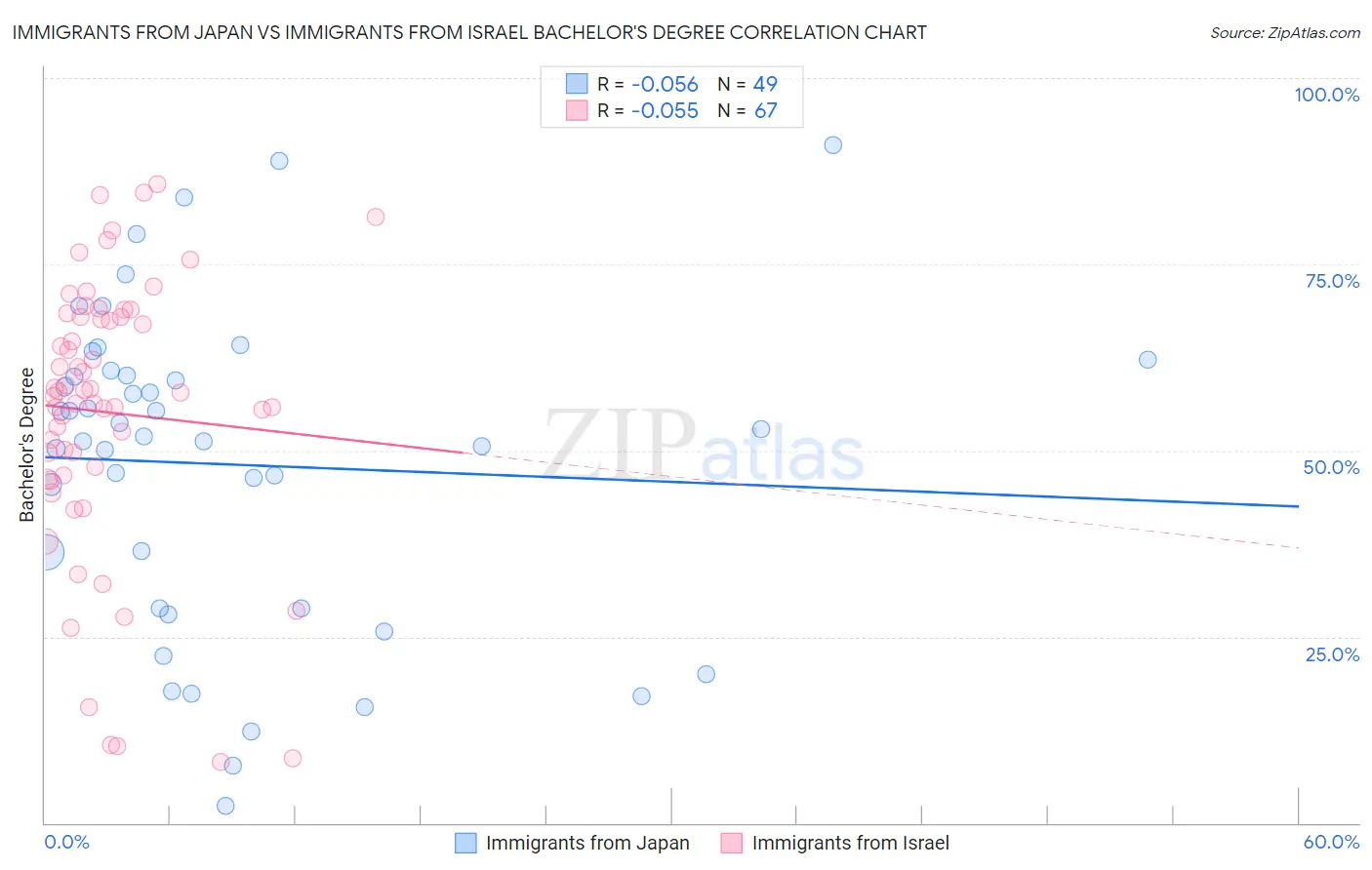 Immigrants from Japan vs Immigrants from Israel Bachelor's Degree