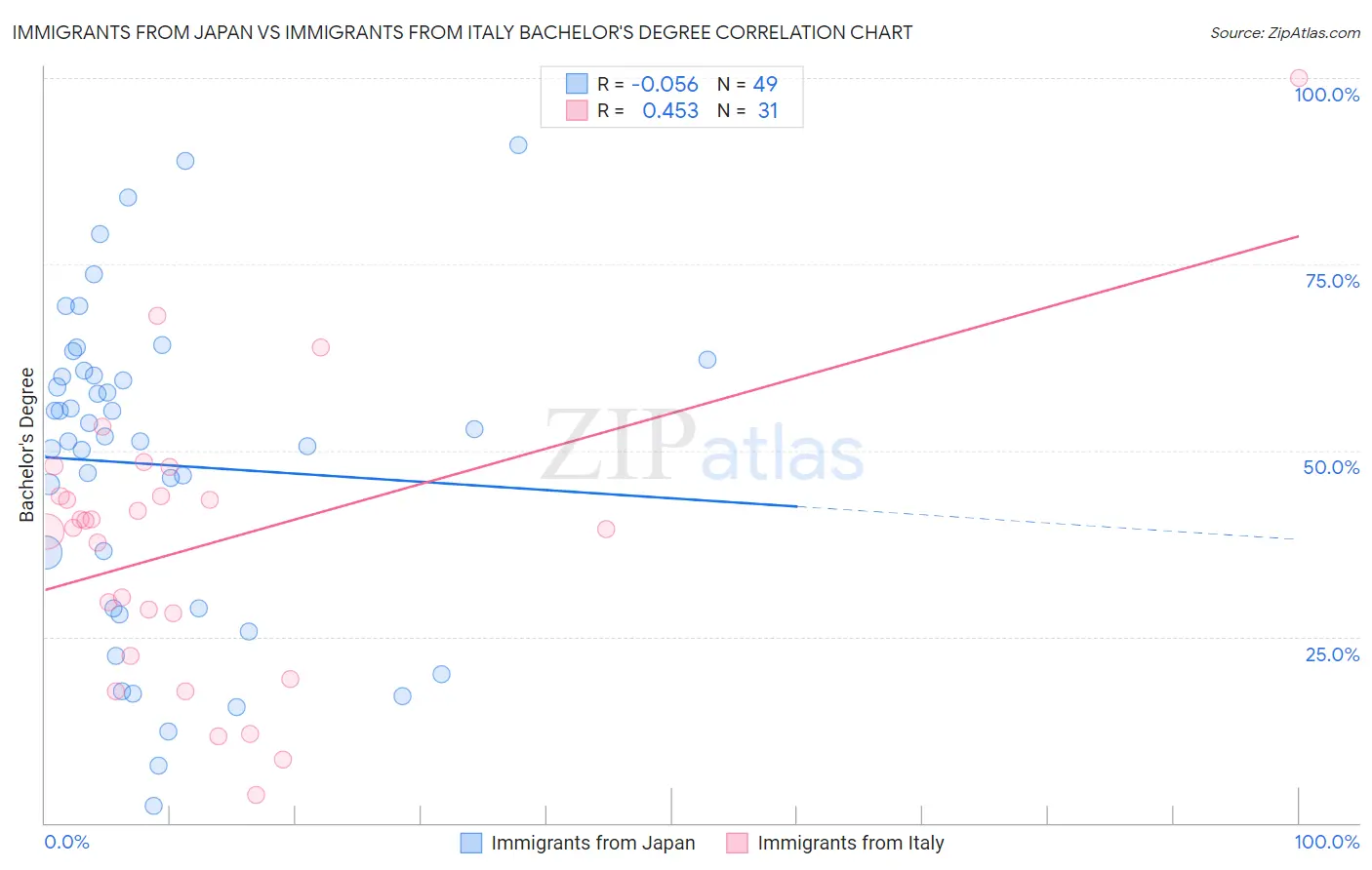 Immigrants from Japan vs Immigrants from Italy Bachelor's Degree