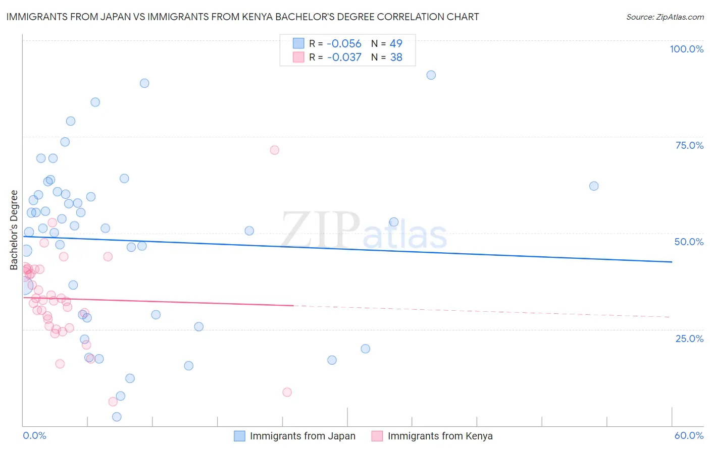 Immigrants from Japan vs Immigrants from Kenya Bachelor's Degree