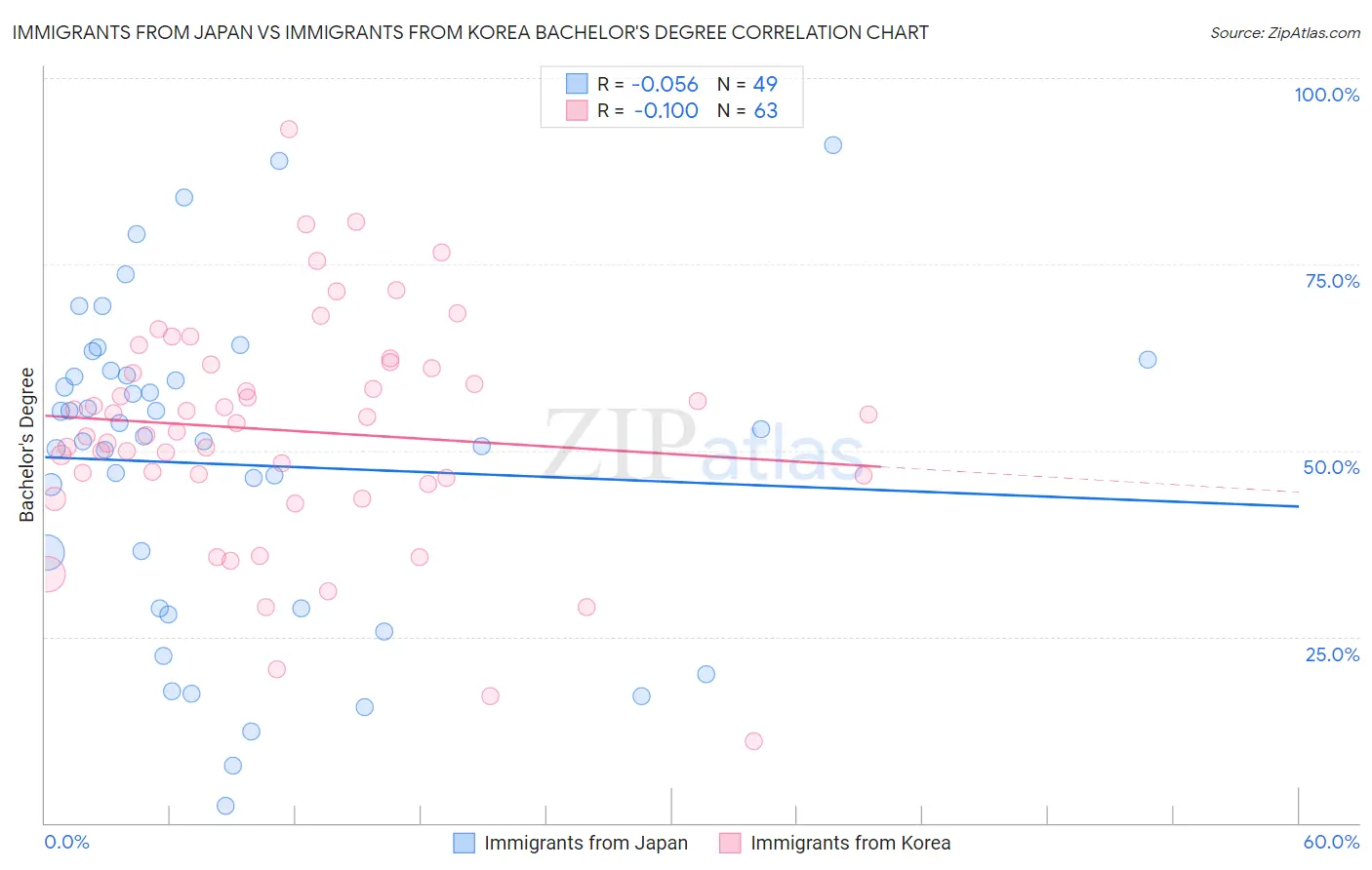 Immigrants from Japan vs Immigrants from Korea Bachelor's Degree
