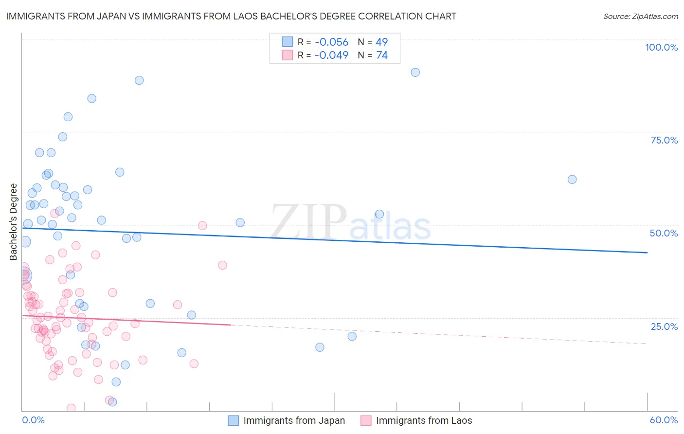 Immigrants from Japan vs Immigrants from Laos Bachelor's Degree