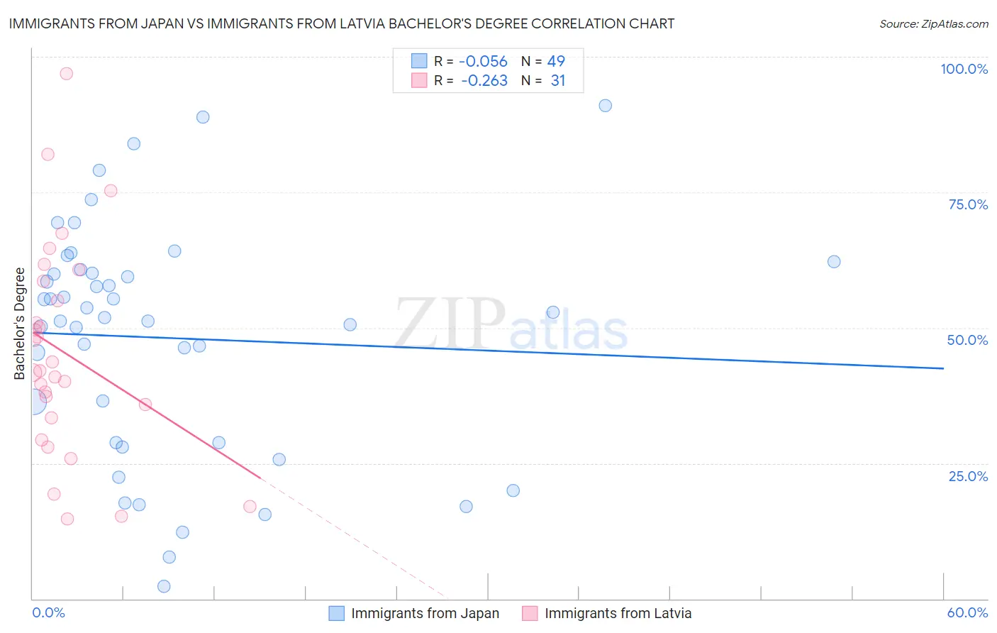 Immigrants from Japan vs Immigrants from Latvia Bachelor's Degree