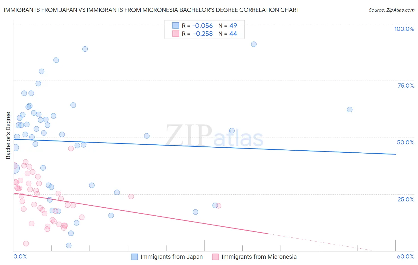 Immigrants from Japan vs Immigrants from Micronesia Bachelor's Degree