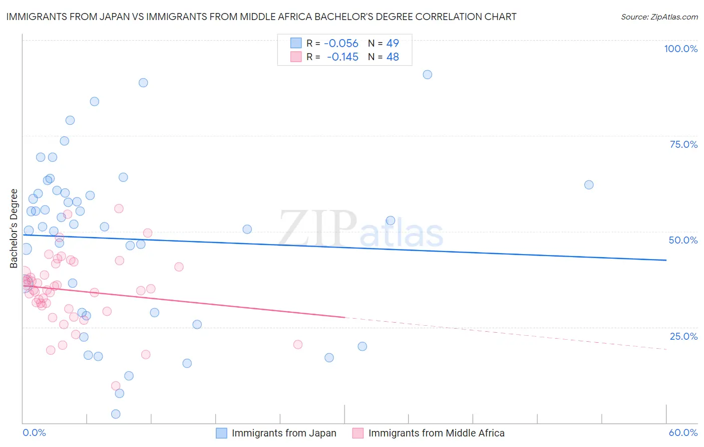 Immigrants from Japan vs Immigrants from Middle Africa Bachelor's Degree