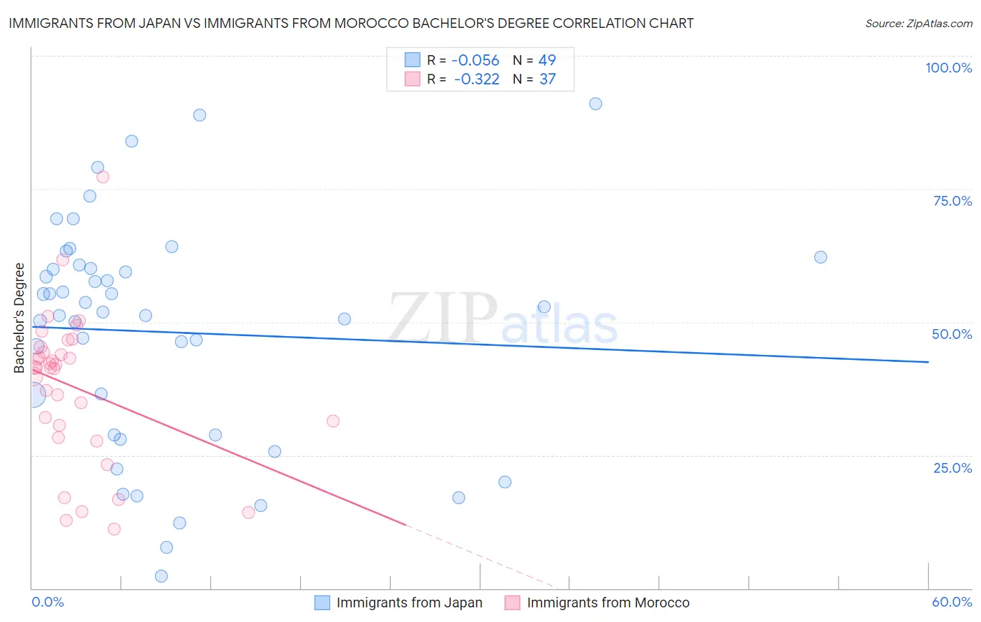 Immigrants from Japan vs Immigrants from Morocco Bachelor's Degree