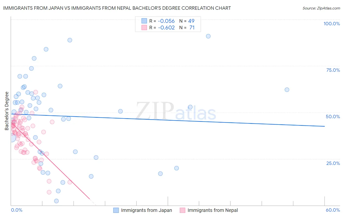 Immigrants from Japan vs Immigrants from Nepal Bachelor's Degree