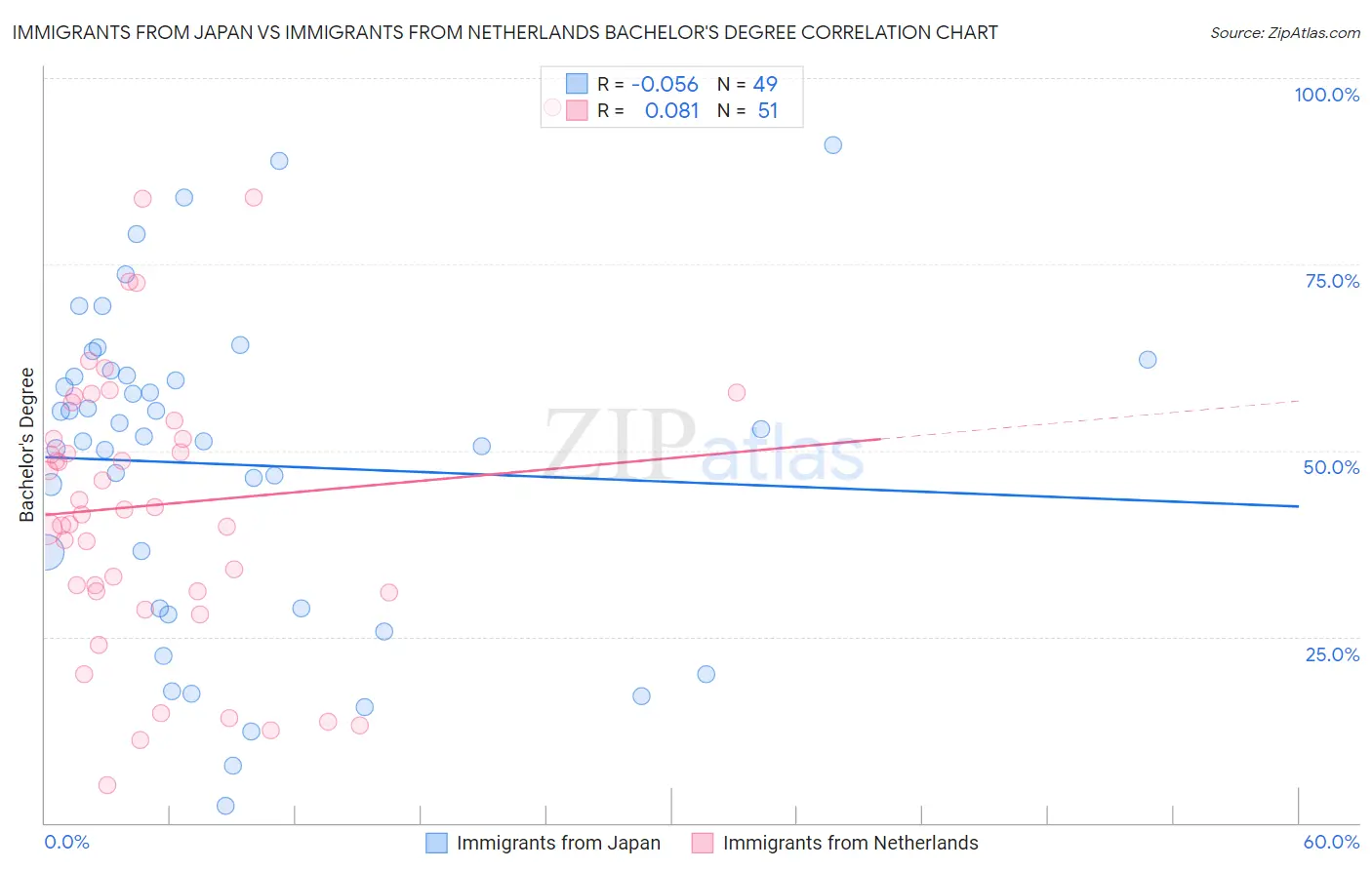 Immigrants from Japan vs Immigrants from Netherlands Bachelor's Degree
