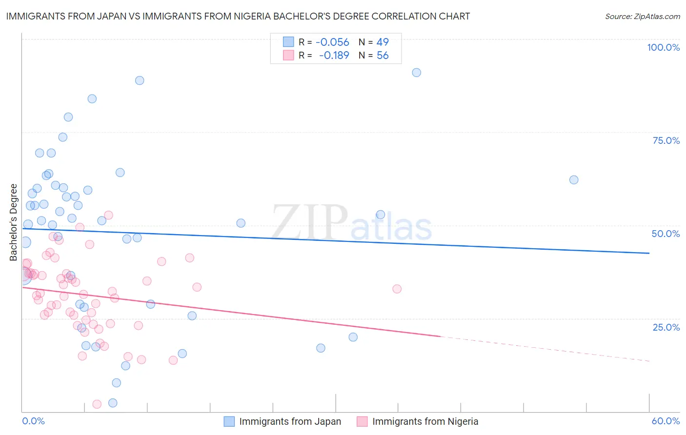 Immigrants from Japan vs Immigrants from Nigeria Bachelor's Degree