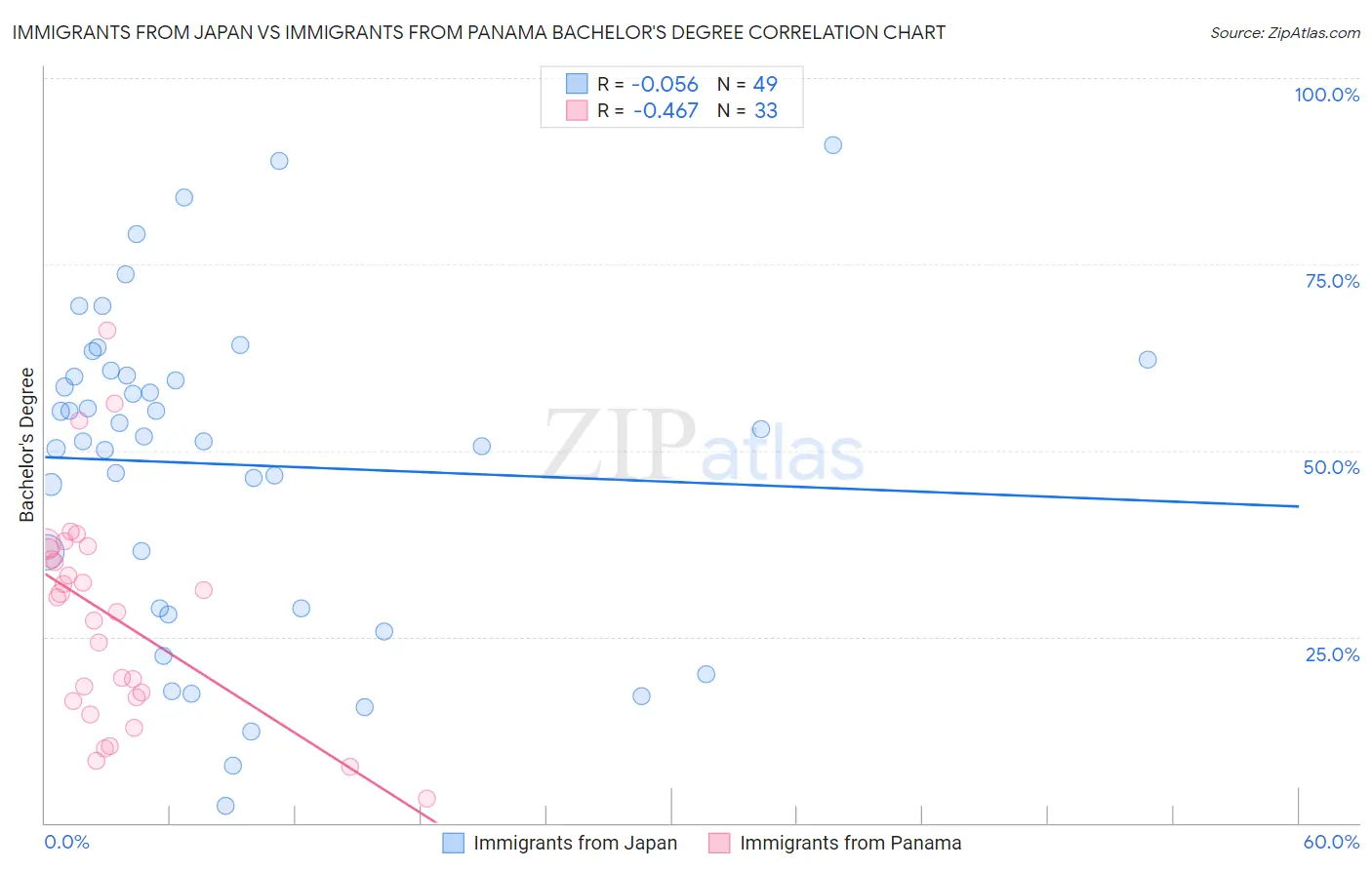 Immigrants from Japan vs Immigrants from Panama Bachelor's Degree