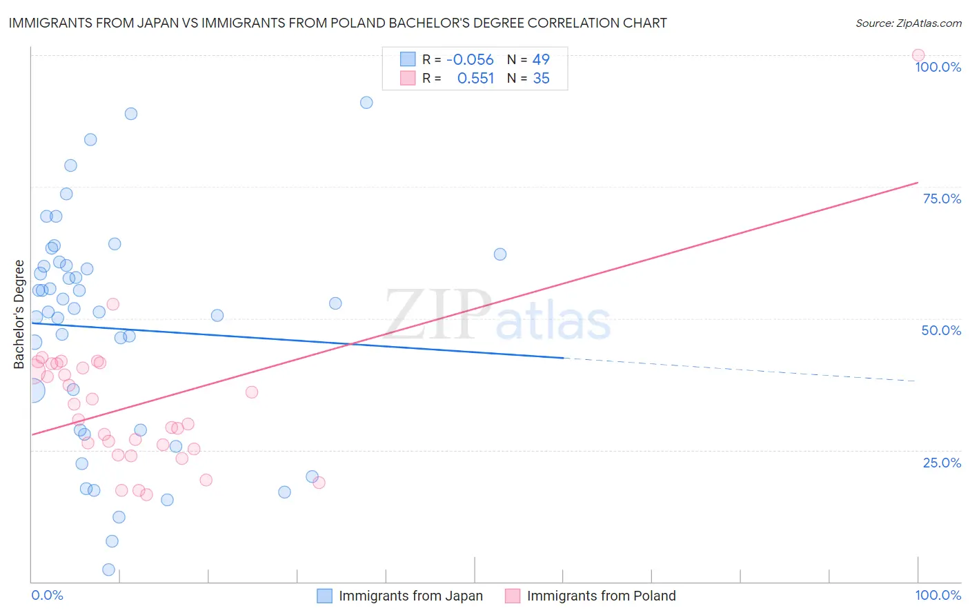 Immigrants from Japan vs Immigrants from Poland Bachelor's Degree