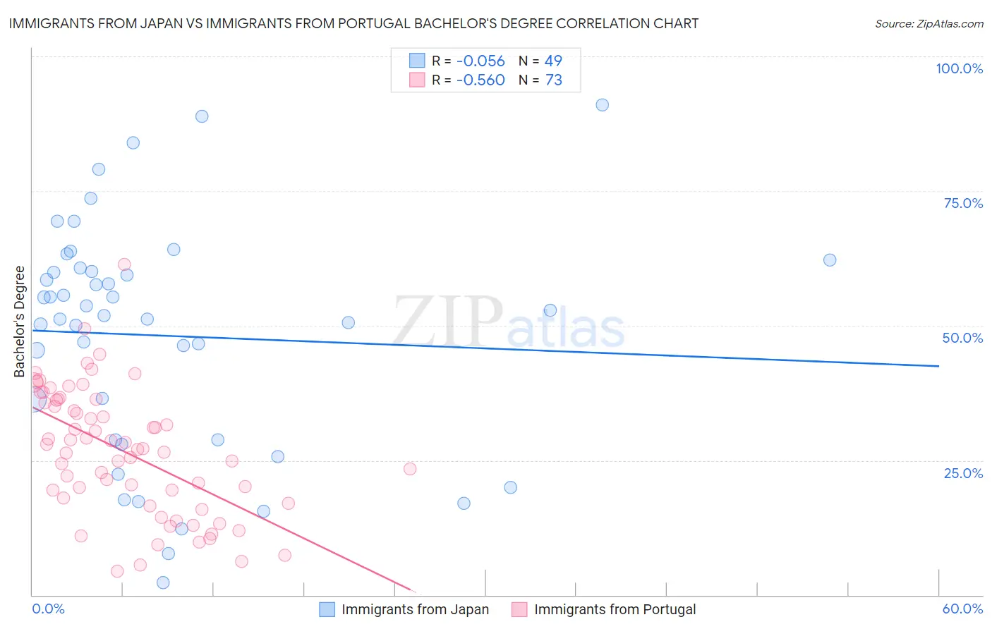 Immigrants from Japan vs Immigrants from Portugal Bachelor's Degree