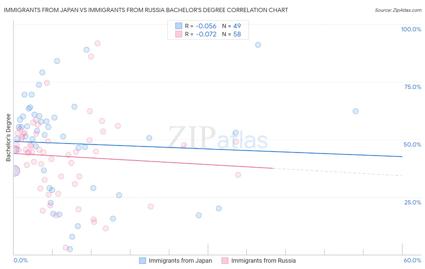 Immigrants from Japan vs Immigrants from Russia Bachelor's Degree