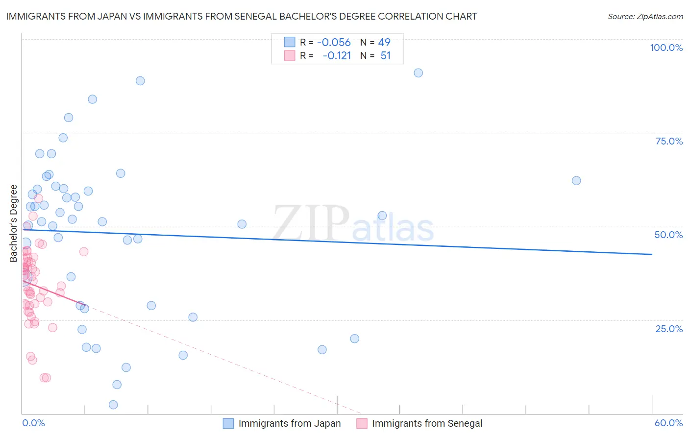 Immigrants from Japan vs Immigrants from Senegal Bachelor's Degree