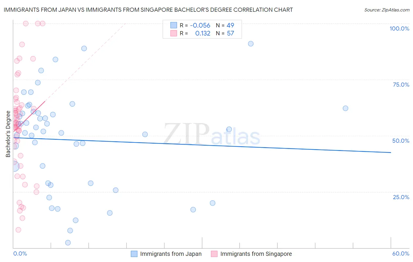 Immigrants from Japan vs Immigrants from Singapore Bachelor's Degree