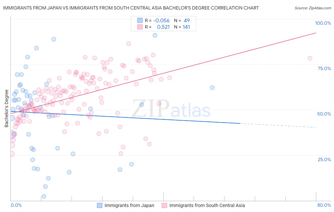 Immigrants from Japan vs Immigrants from South Central Asia Bachelor's Degree