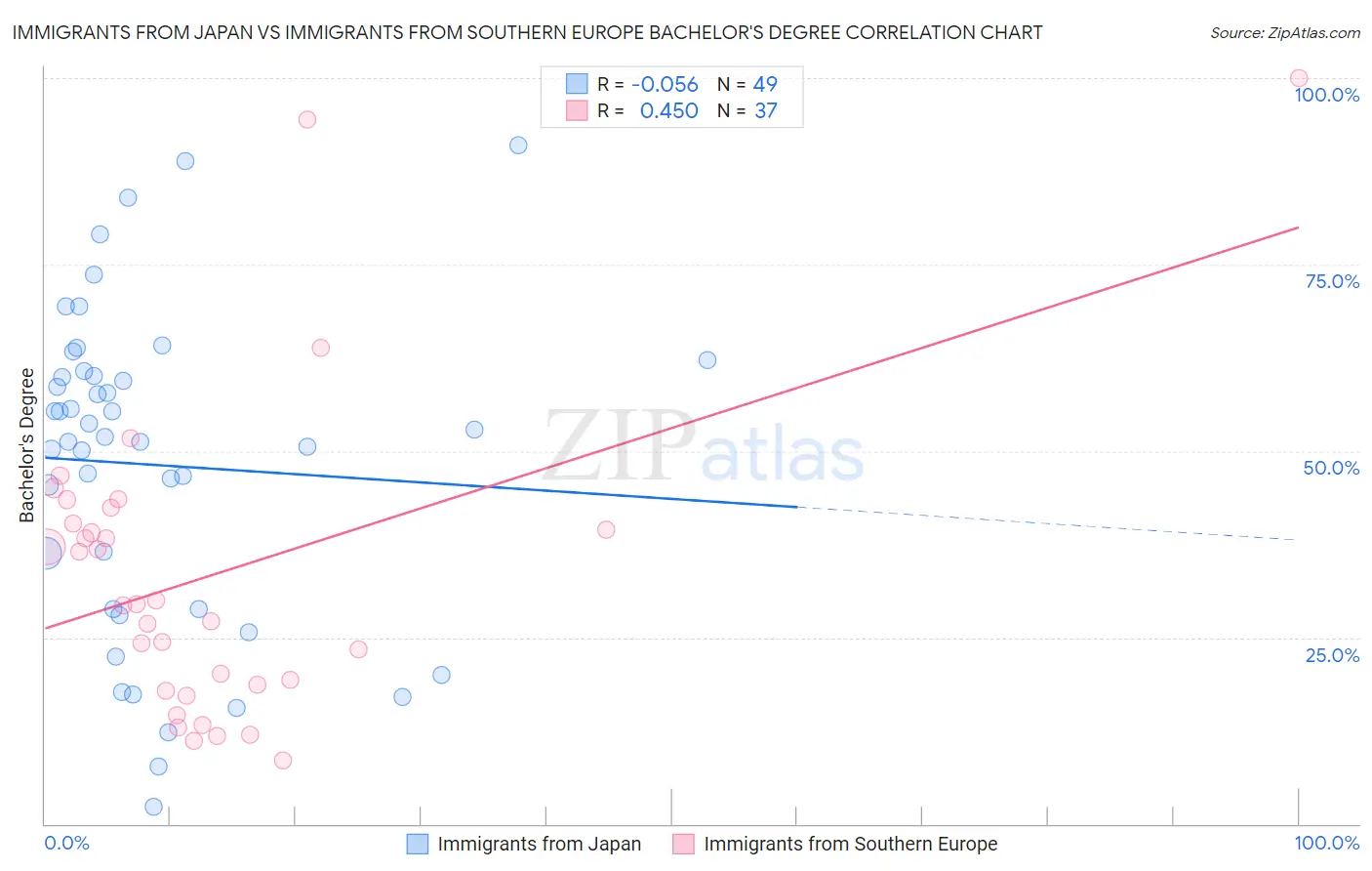 Immigrants from Japan vs Immigrants from Southern Europe Bachelor's Degree