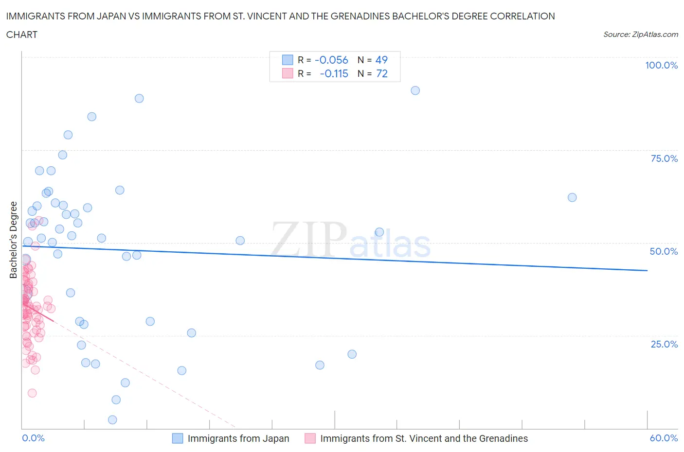 Immigrants from Japan vs Immigrants from St. Vincent and the Grenadines Bachelor's Degree