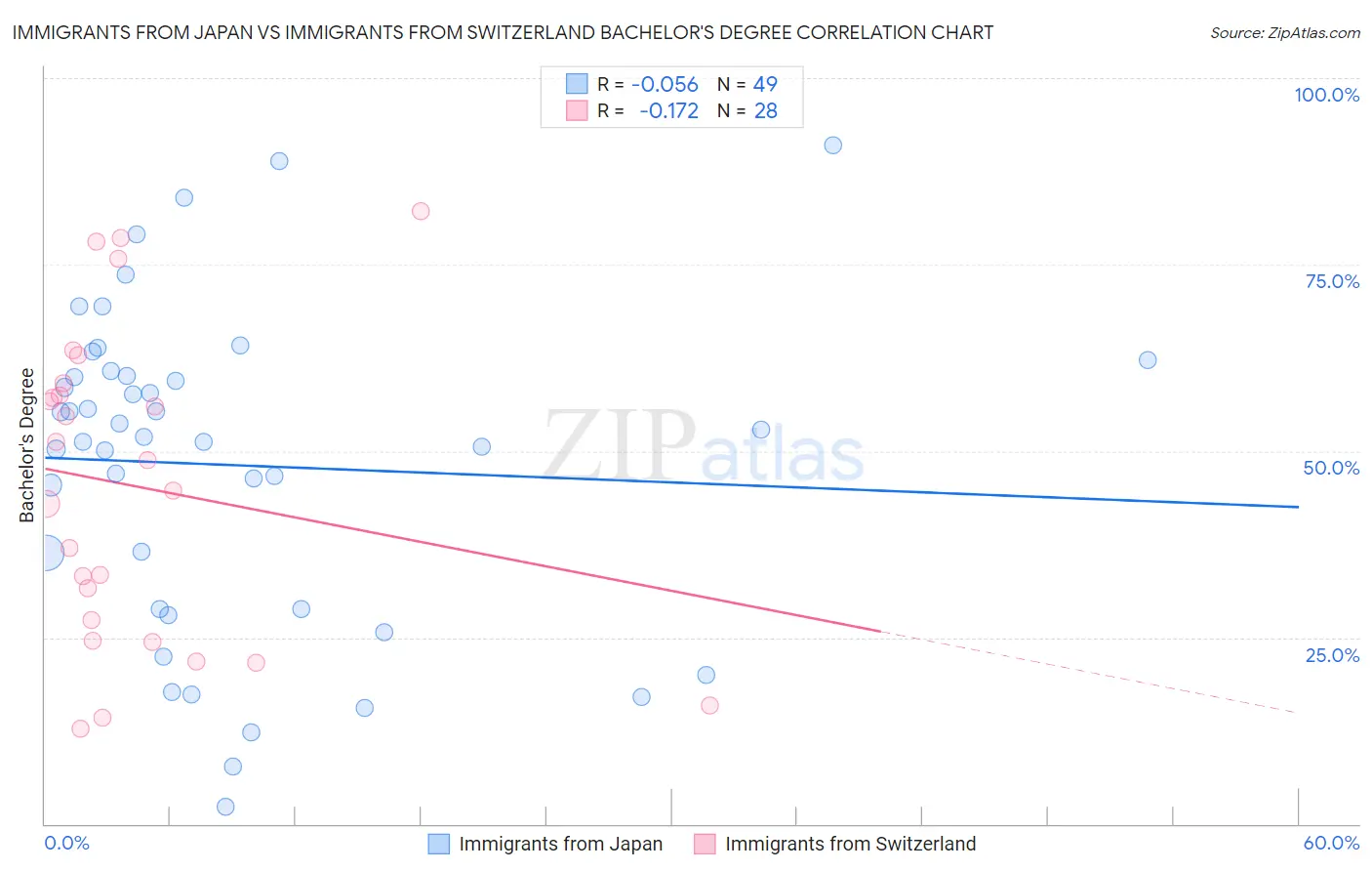 Immigrants from Japan vs Immigrants from Switzerland Bachelor's Degree