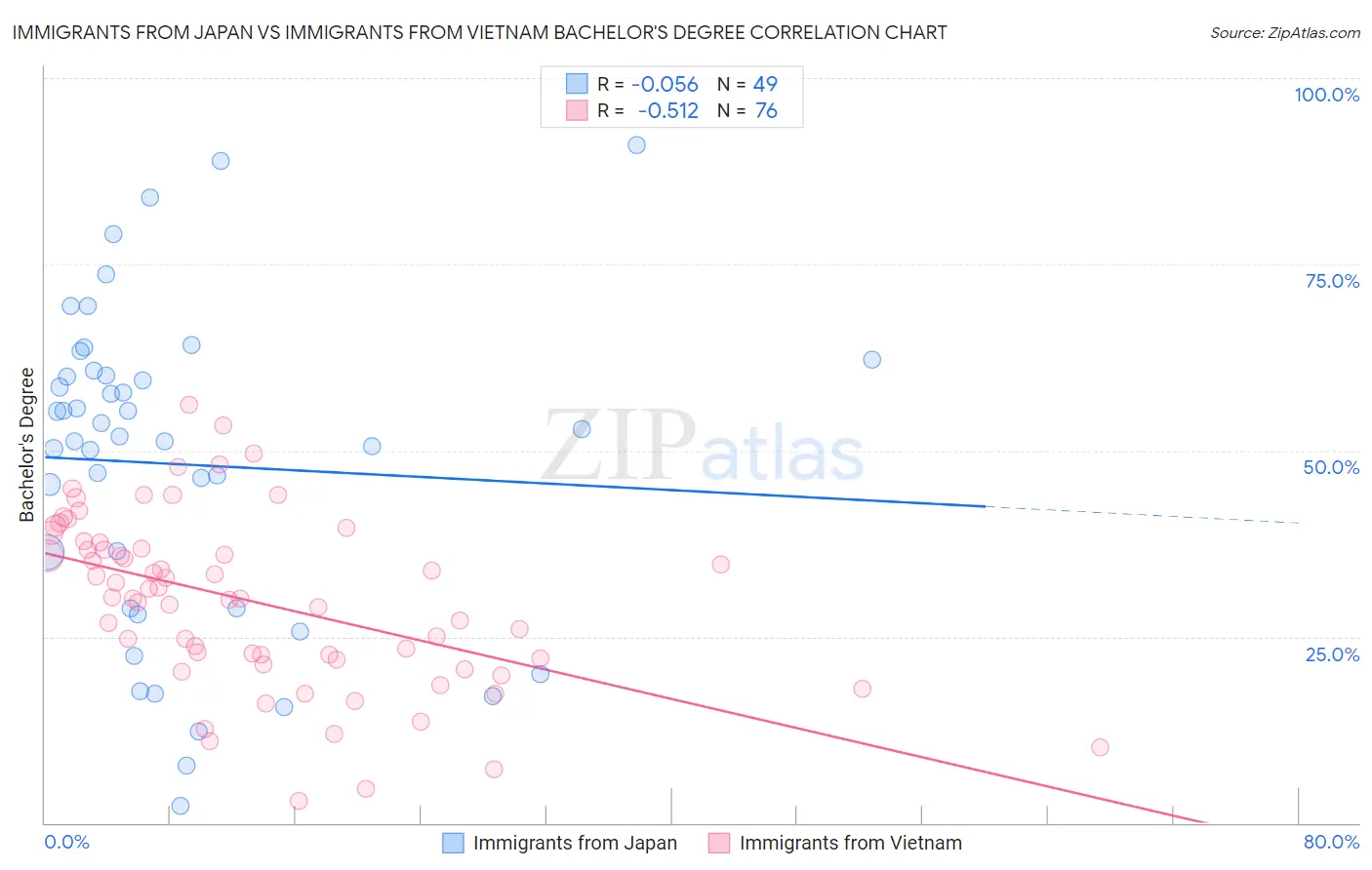 Immigrants from Japan vs Immigrants from Vietnam Bachelor's Degree