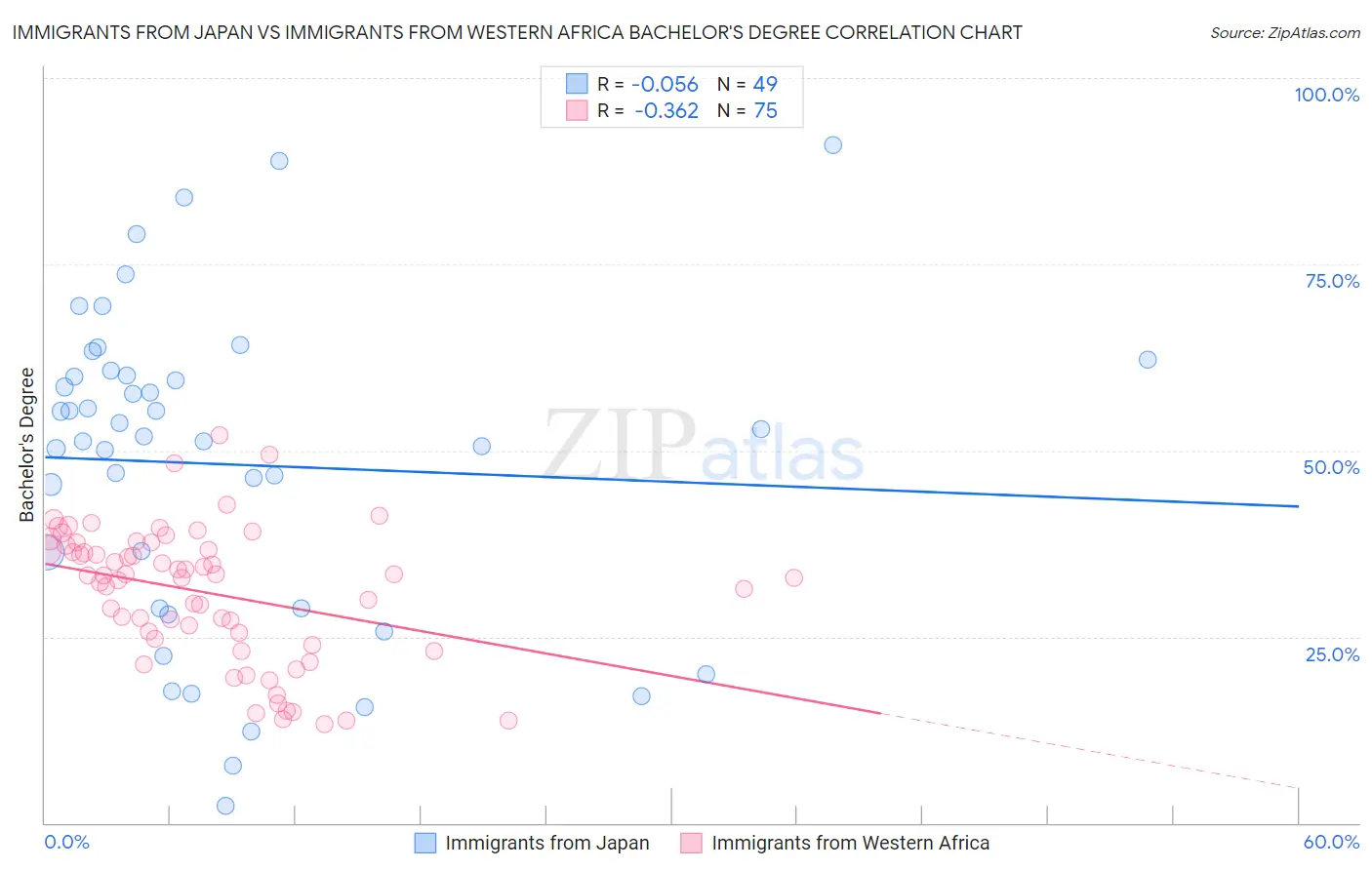 Immigrants from Japan vs Immigrants from Western Africa Bachelor's Degree