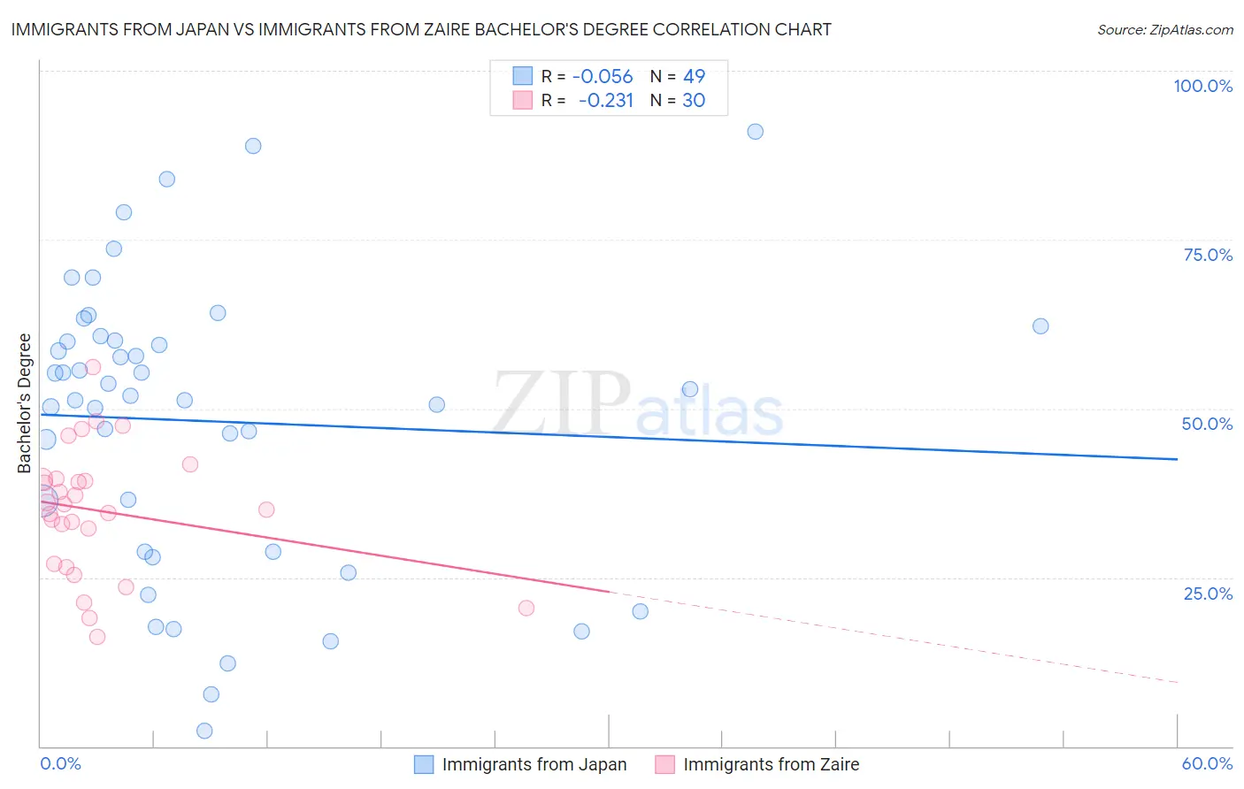 Immigrants from Japan vs Immigrants from Zaire Bachelor's Degree