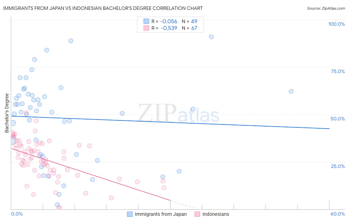 Immigrants from Japan vs Indonesian Bachelor's Degree