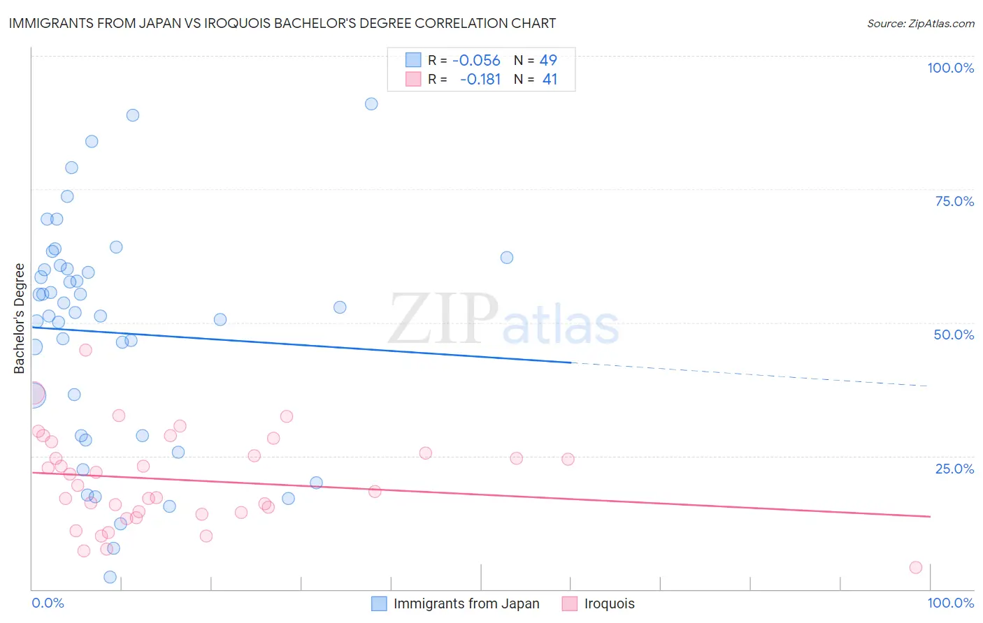 Immigrants from Japan vs Iroquois Bachelor's Degree