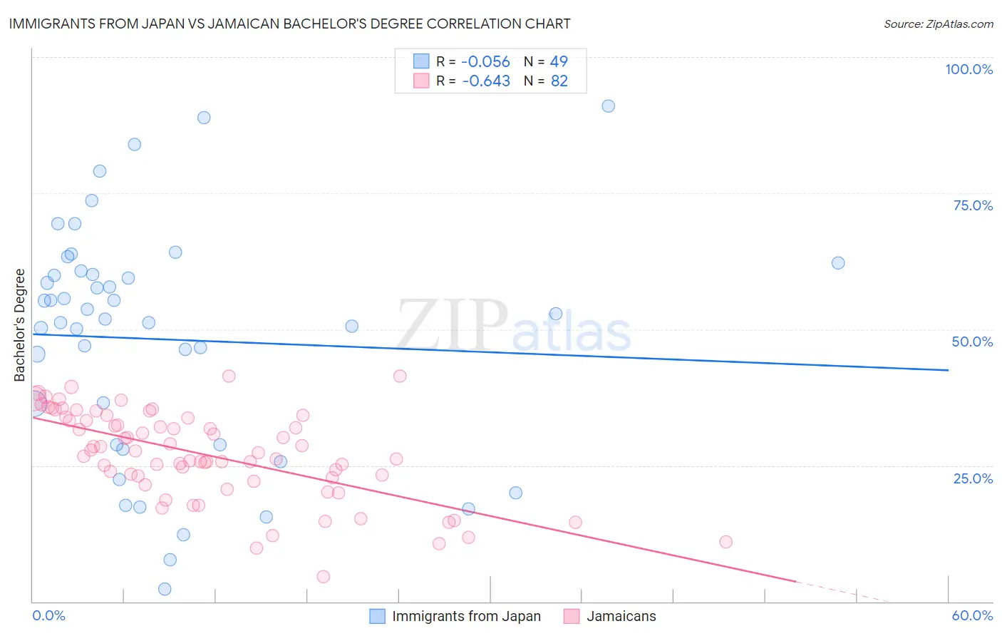 Immigrants from Japan vs Jamaican Bachelor's Degree