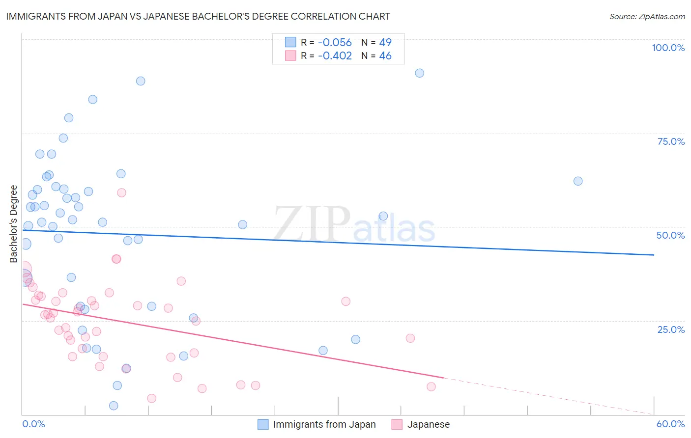 Immigrants from Japan vs Japanese Bachelor's Degree