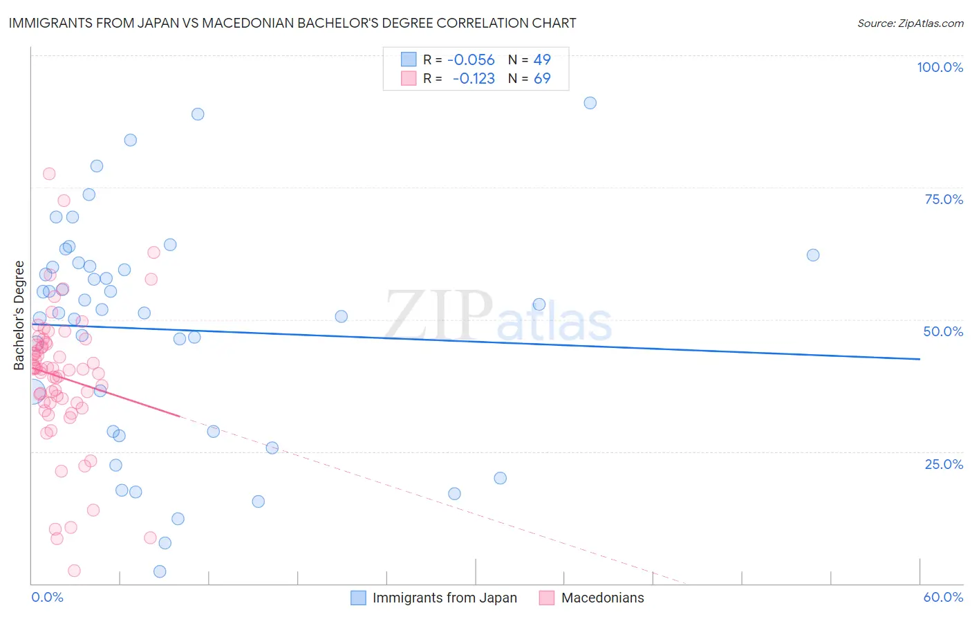 Immigrants from Japan vs Macedonian Bachelor's Degree