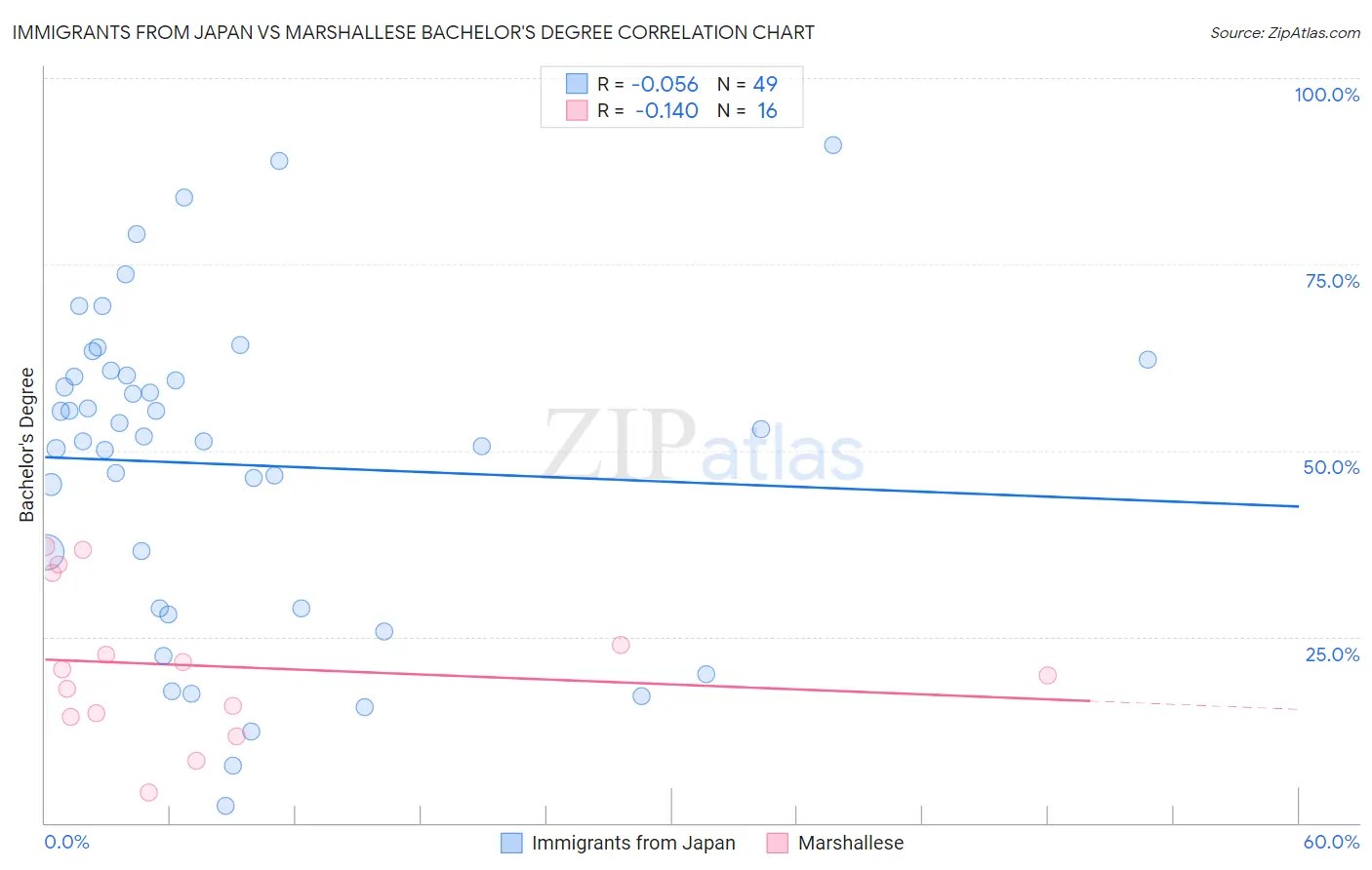 Immigrants from Japan vs Marshallese Bachelor's Degree