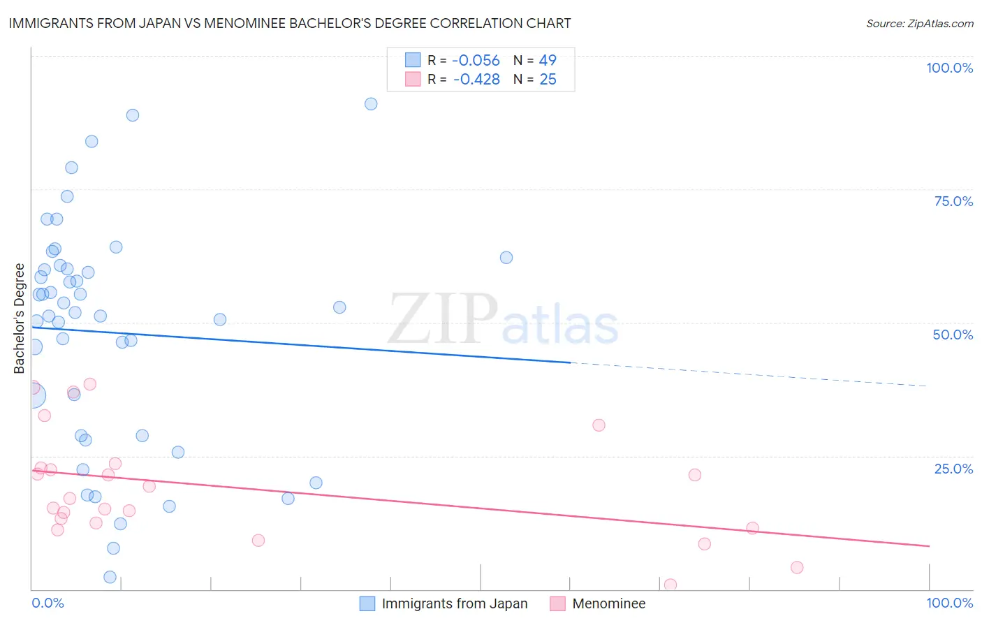 Immigrants from Japan vs Menominee Bachelor's Degree